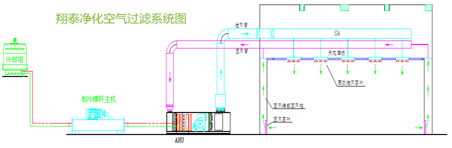東莞市翔泰凈化工程 空氣系統圖